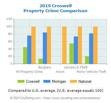 Croswell Property Crime vs. State and National Comparison