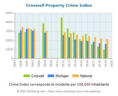 Croswell Property Crime vs. State and National Per Capita