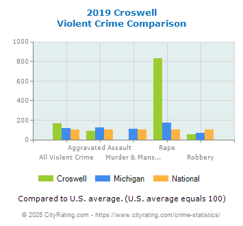 Croswell Violent Crime vs. State and National Comparison