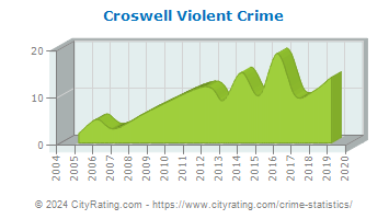 Croswell Violent Crime