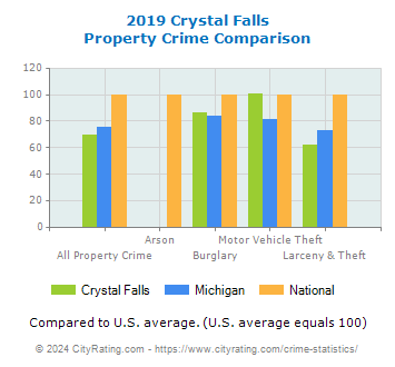 Crystal Falls Property Crime vs. State and National Comparison