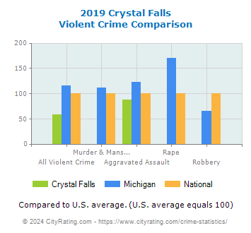 Crystal Falls Violent Crime vs. State and National Comparison