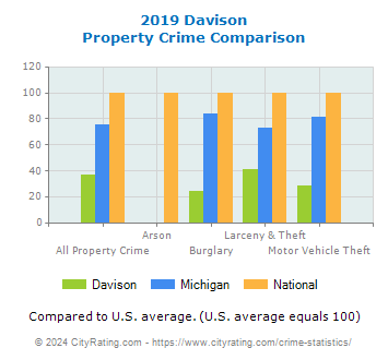 Davison Property Crime vs. State and National Comparison