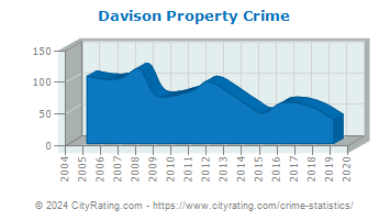 Davison Property Crime