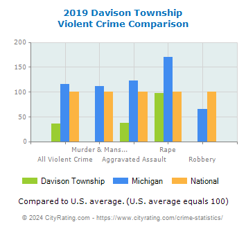 Davison Township Violent Crime vs. State and National Comparison