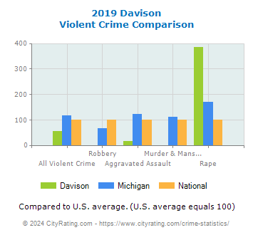 Davison Violent Crime vs. State and National Comparison