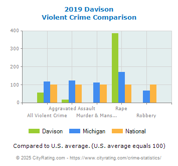 Davison Violent Crime vs. State and National Comparison