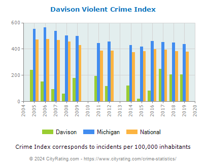 Davison Violent Crime vs. State and National Per Capita
