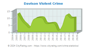 Davison Violent Crime