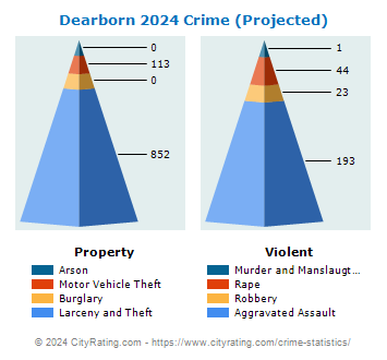 Dearborn Crime 2024