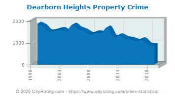 Dearborn Heights Property Crime