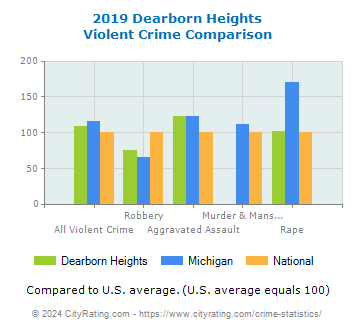 Dearborn Heights Violent Crime vs. State and National Comparison