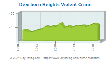 Dearborn Heights Violent Crime