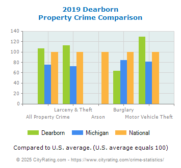 Dearborn Property Crime vs. State and National Comparison