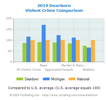 Dearborn Violent Crime vs. State and National Comparison