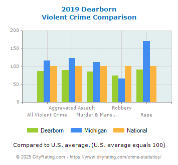 Dearborn Violent Crime vs. State and National Comparison