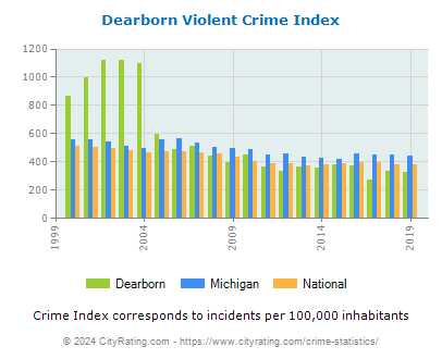 Dearborn Violent Crime vs. State and National Per Capita
