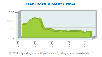 Dearborn Violent Crime