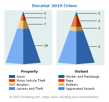 Decatur Crime 2019