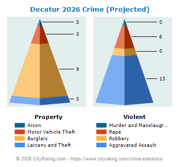 Decatur Crime 2026