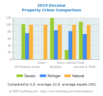 Decatur Property Crime vs. State and National Comparison