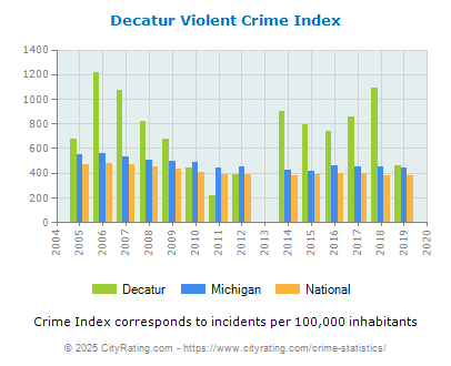 Decatur Violent Crime vs. State and National Per Capita