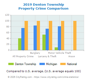 Denton Township Property Crime vs. State and National Comparison