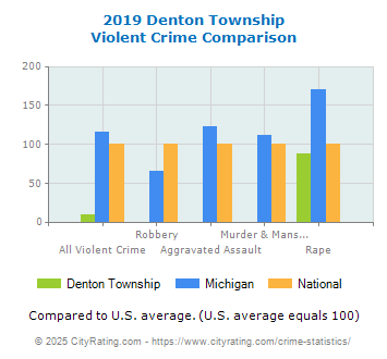 Denton Township Violent Crime vs. State and National Comparison