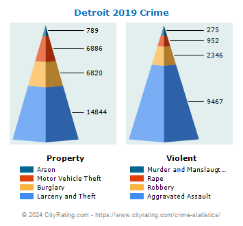 Detroit Crime 2019