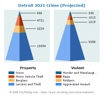 Detroit Crime 2021