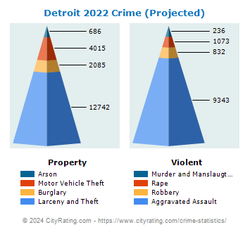 Detroit Crime 2022