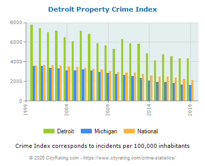 Detroit Property Crime vs. State and National Per Capita