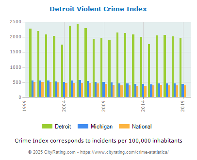 Detroit Violent Crime vs. State and National Per Capita