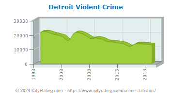 Detroit Violent Crime