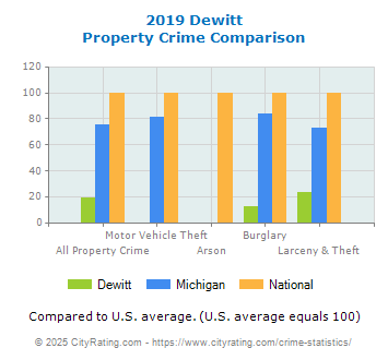 Dewitt Property Crime vs. State and National Comparison