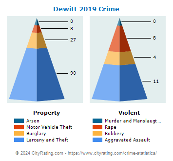 Dewitt Township Crime 2019