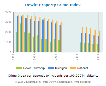 Dewitt Township Property Crime vs. State and National Per Capita
