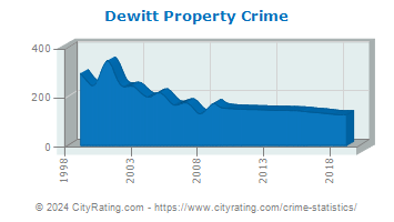 Dewitt Township Property Crime