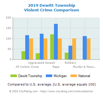 Dewitt Township Violent Crime vs. State and National Comparison