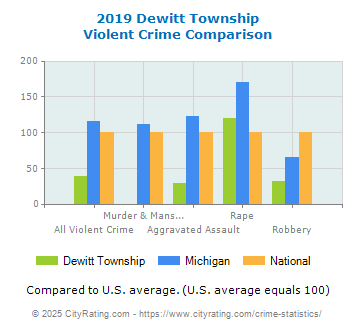 Dewitt Township Violent Crime vs. State and National Comparison