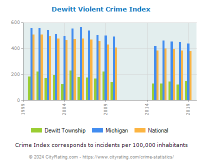 Dewitt Township Violent Crime vs. State and National Per Capita