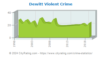 Dewitt Township Violent Crime