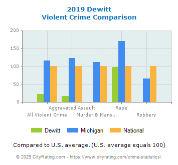 Dewitt Violent Crime vs. State and National Comparison