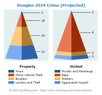 Douglas Crime 2024