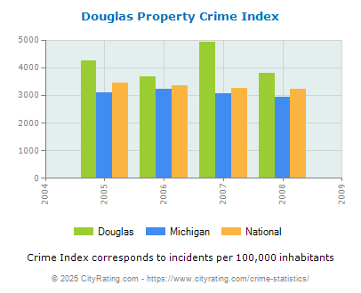 Douglas Property Crime vs. State and National Per Capita