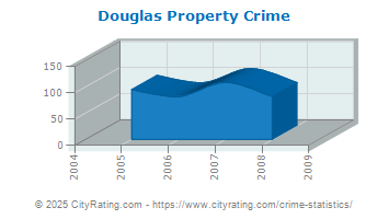 Douglas Property Crime