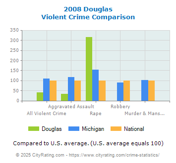 Douglas Violent Crime vs. State and National Comparison