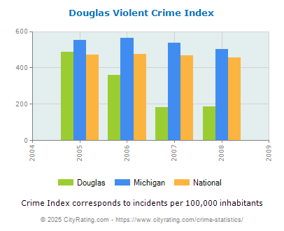 Douglas Violent Crime vs. State and National Per Capita