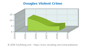 Douglas Violent Crime