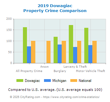 Dowagiac Property Crime vs. State and National Comparison